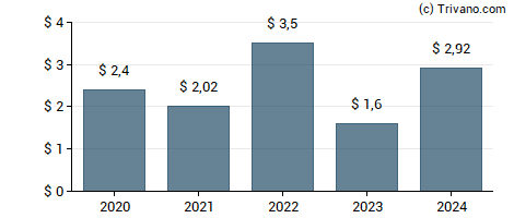 Dividend van BHP Group Limited