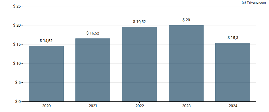 Dividend van Blackrock Inc