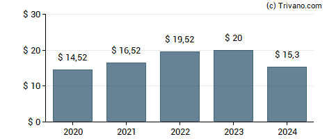 Dividend van Blackrock Inc