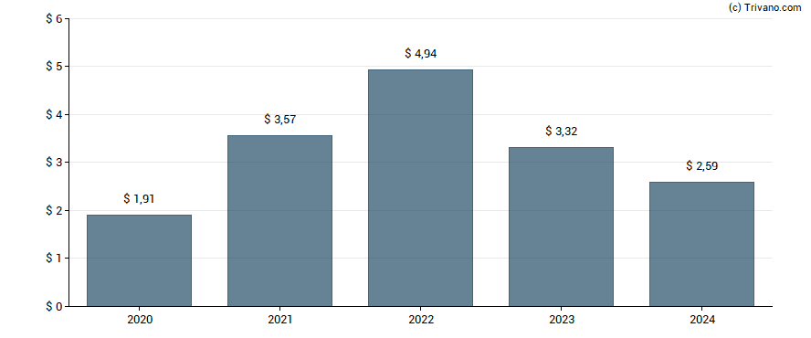 Dividend van Blackstone Group Inc (The)