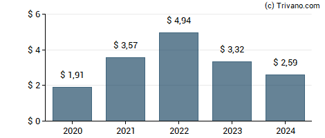 Dividend van Blackstone Group Inc (The)