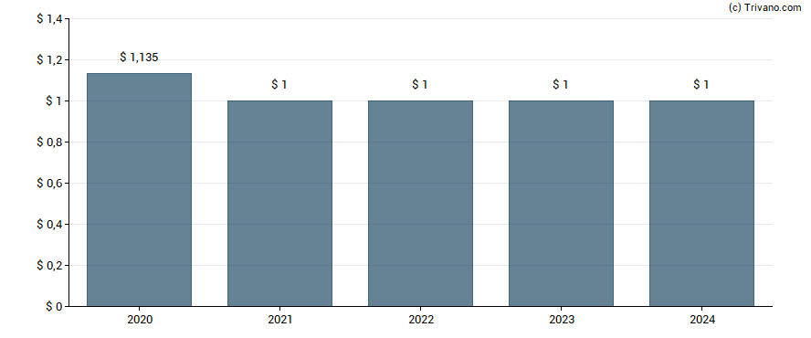 Dividend van Banco Latinoamericano De Comercio Exterior SA