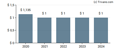 Dividend van Banco Latinoamericano De Comercio Exterior SA