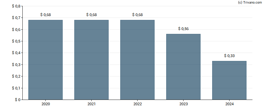 Dividend van BorgWarner Inc