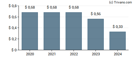 Dividend van BorgWarner Inc