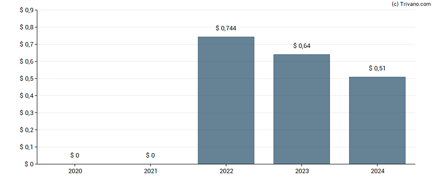 Dividend van Boyd Gaming Corp.