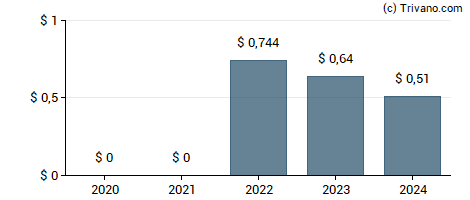 Dividend van Boyd Gaming Corp.