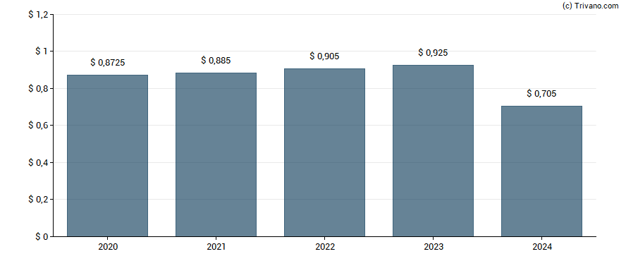 Dividend van Brady Corp.