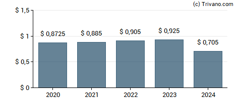 Dividend van Brady Corp.