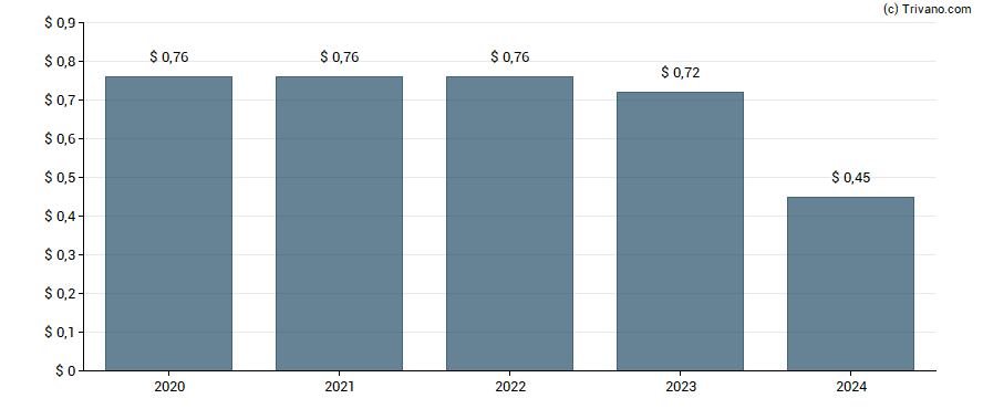 Dividend van Brandywine Realty Trust