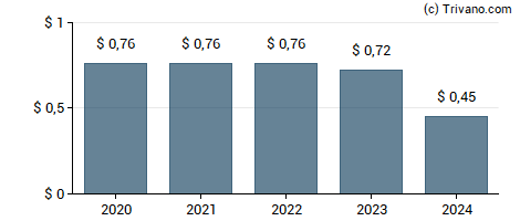 Dividend van Brandywine Realty Trust