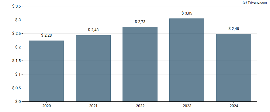 Dividend van Broadridge Financial Solutions, Inc.