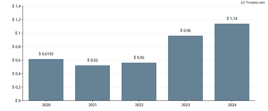 Dividend van Brookfield Asset Management Inc.