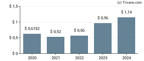 Dividend van Brookfield Asset Management Inc.