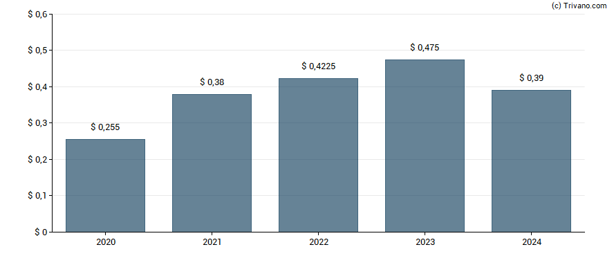 Dividend van Brown & Brown, Inc.