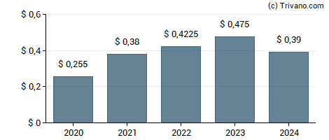 Dividend van Brown & Brown, Inc.