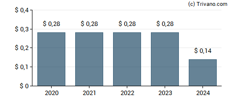 Dividend van Caleres Inc