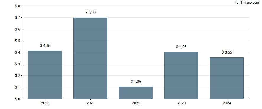 Dividend van Buckle, Inc.