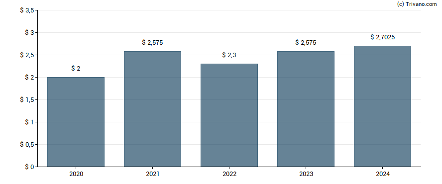 Dividend van Bunge Ltd.