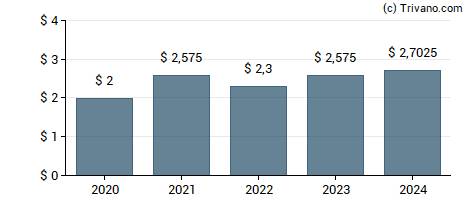 Dividend van Bunge Ltd.