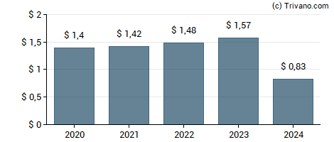 Dividend van Cabot Corp.