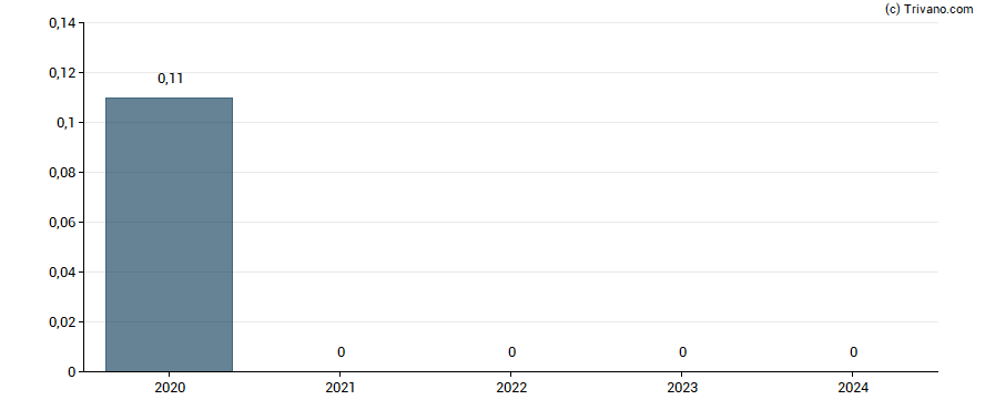 Dividend van Cae Inc.