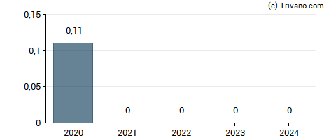 Dividend van Cae Inc.