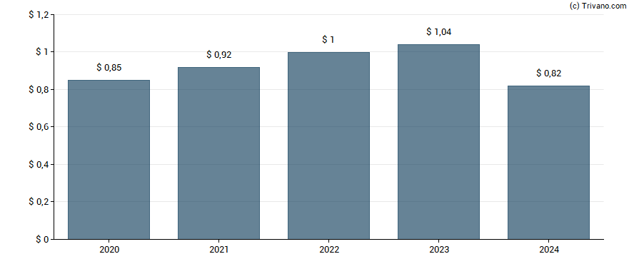 Dividend van California Water Service Group