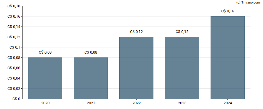 Dividend van Cameco Corp.