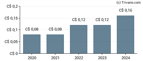 Dividend van Cameco Corp.