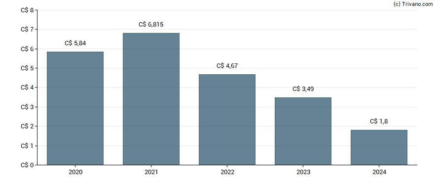 Dividend van Canadian Imperial Bank Of Commerce