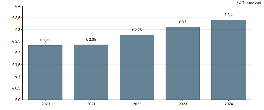 Dividend van Ackermans & van Haaren