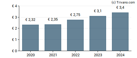 Dividend van Ackermans & van Haaren