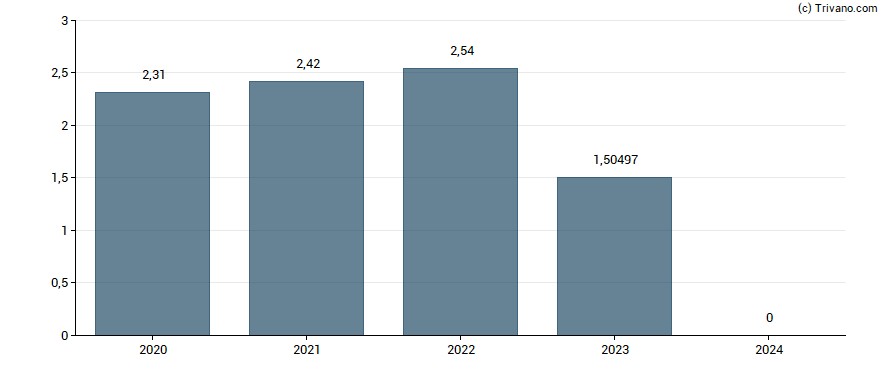 Dividend van Atenor Group