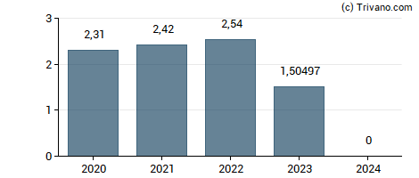 Dividend van Atenor Group