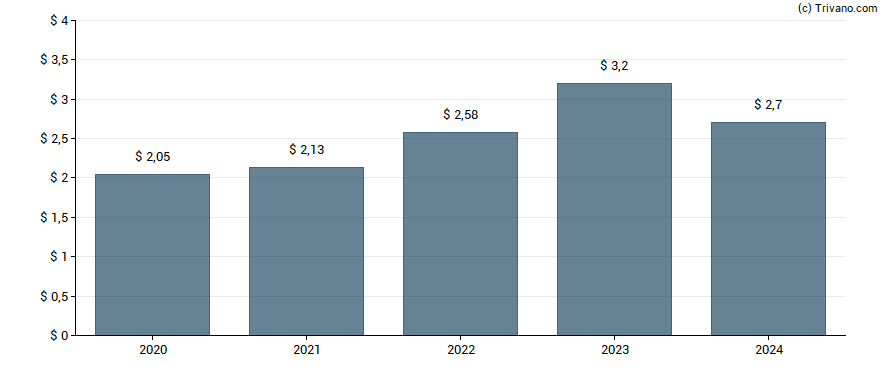 Dividend van Carlisle Companies Inc.