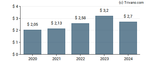 Dividend van Carlisle Companies Inc.