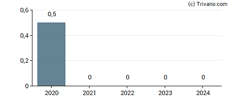 Dividend van Carnival plc