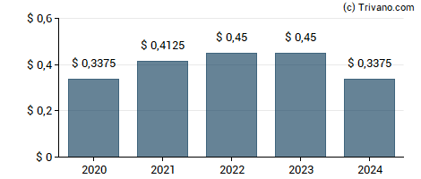 Dividend van Carriage Services, Inc.