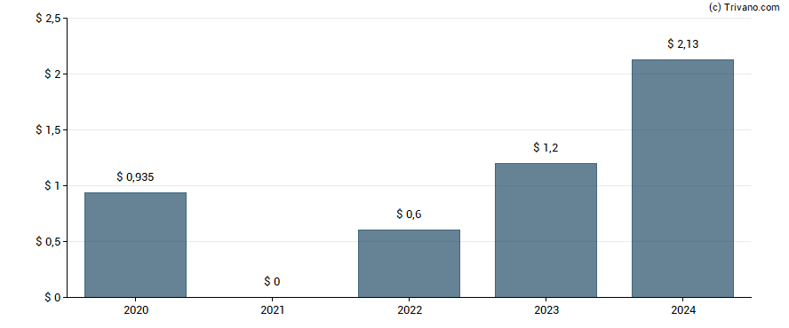 Dividend van Cedar Fair L.P.