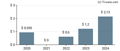 Dividend van Cedar Fair L.P.