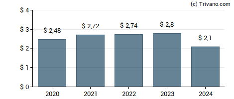 Dividend van Celanese Corp