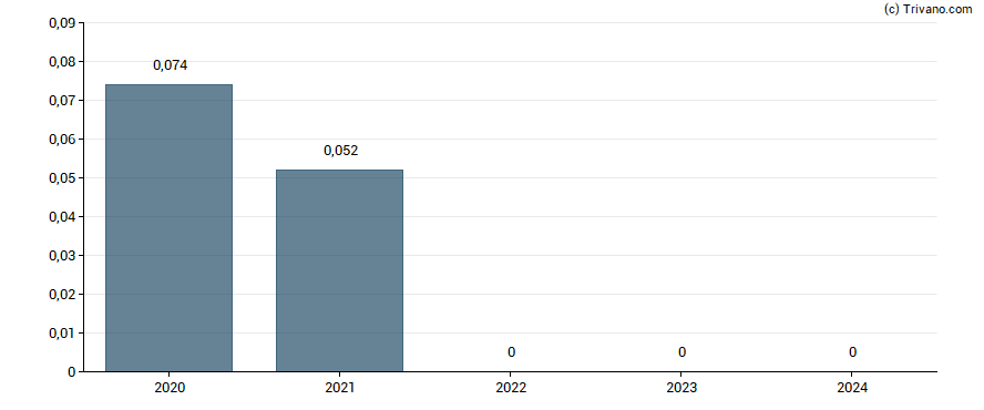 Dividend van Celestica, Inc.