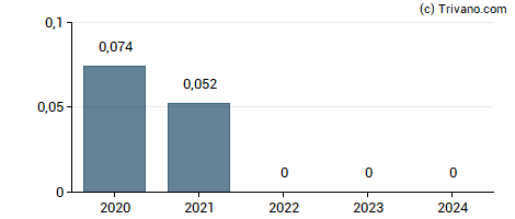 Dividend van Celestica, Inc.