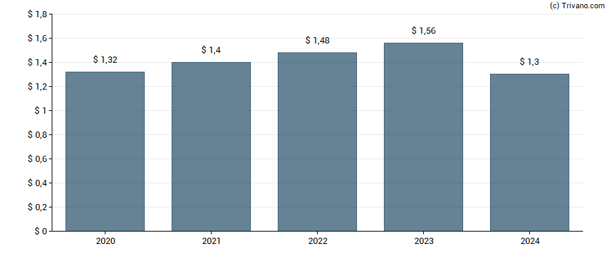 Dividend van Chemed Corp.