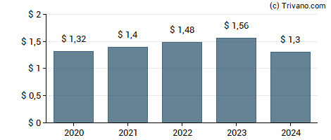 Dividend van Chemed Corp.