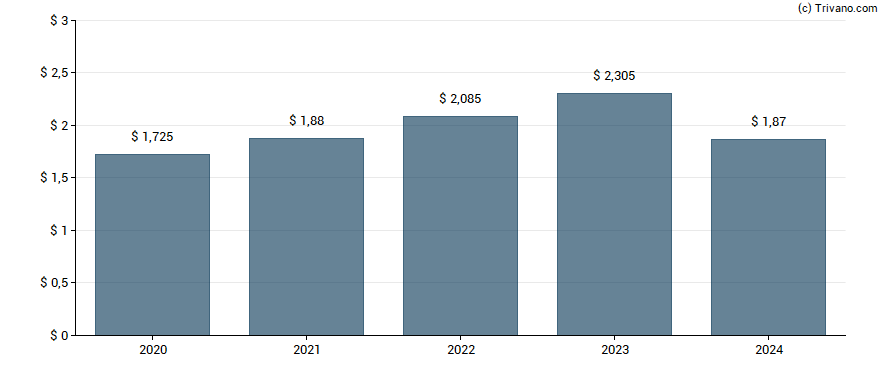 Dividend van Chesapeake Utilities Corp