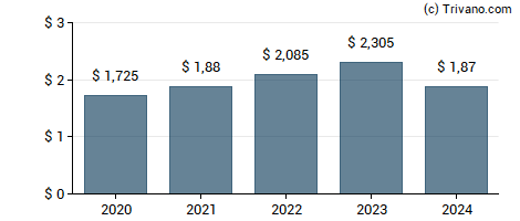 Dividend van Chesapeake Utilities Corp