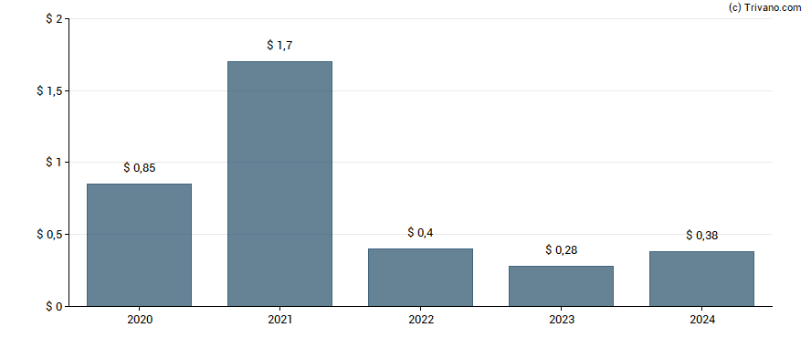 Dividend van China Yuchai International