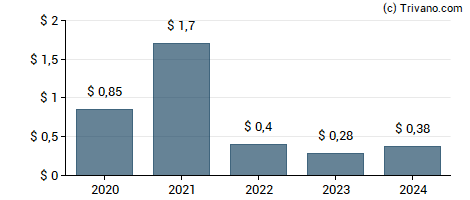 Dividend van China Yuchai International